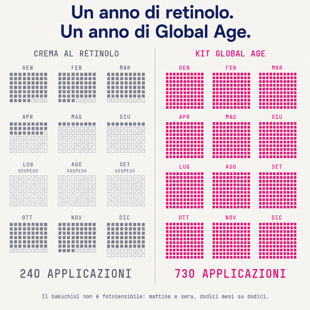 240 applicazioni l'anno contro 730